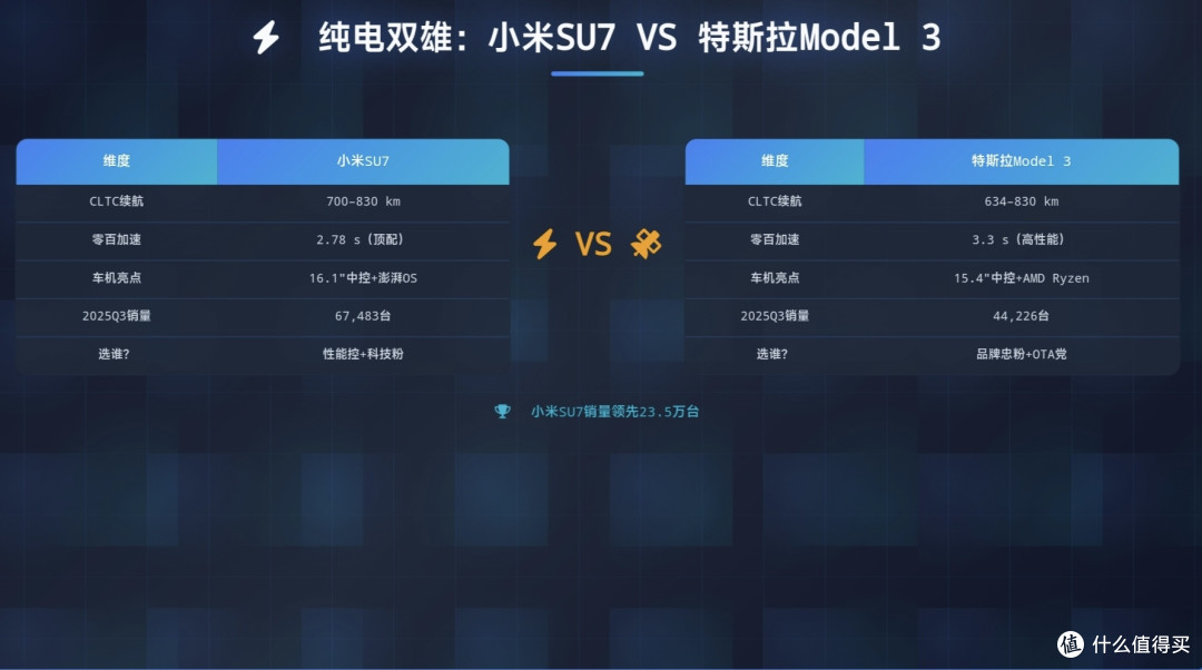 小米su7对比特斯拉model3