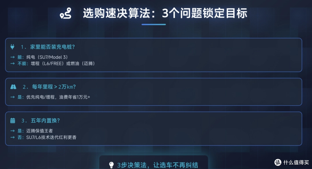 车子不同问题怎么选
