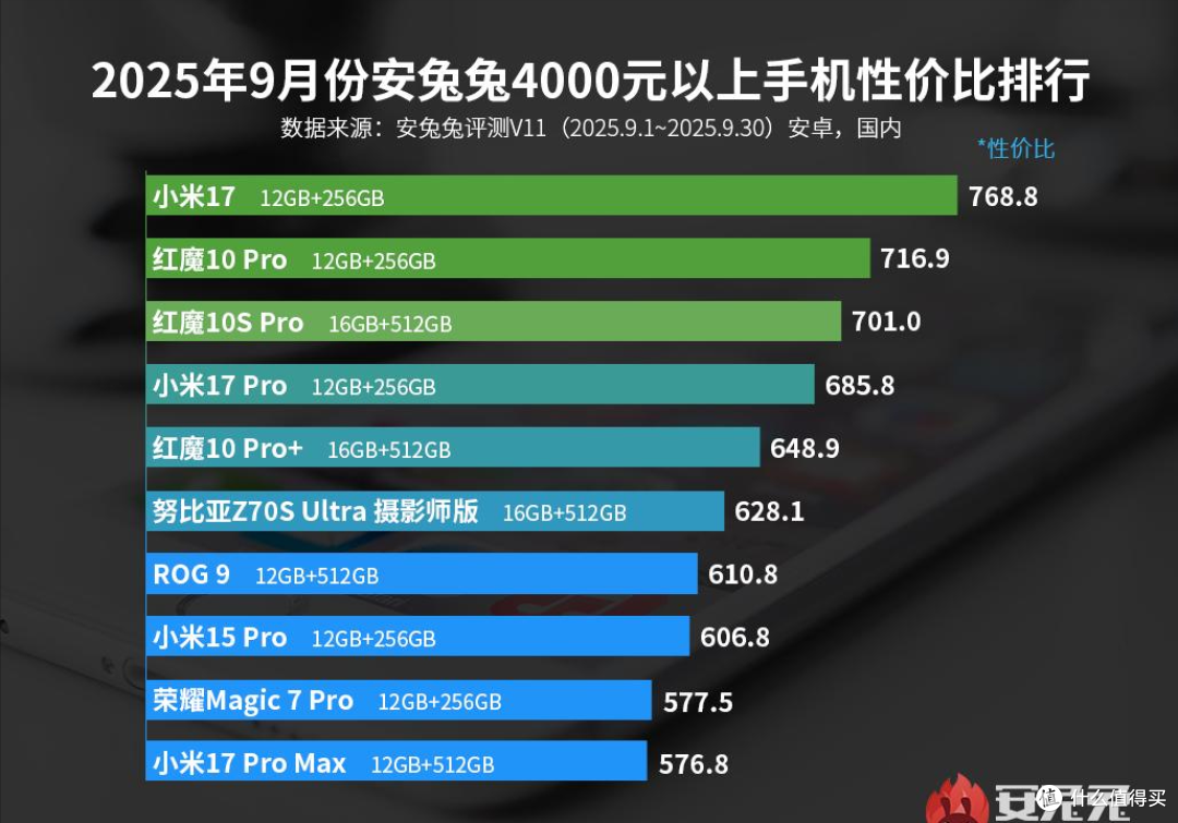 还信安兔兔吗?小米17霸榜性价比冠军,华为没上榜,雷军坐稳高端