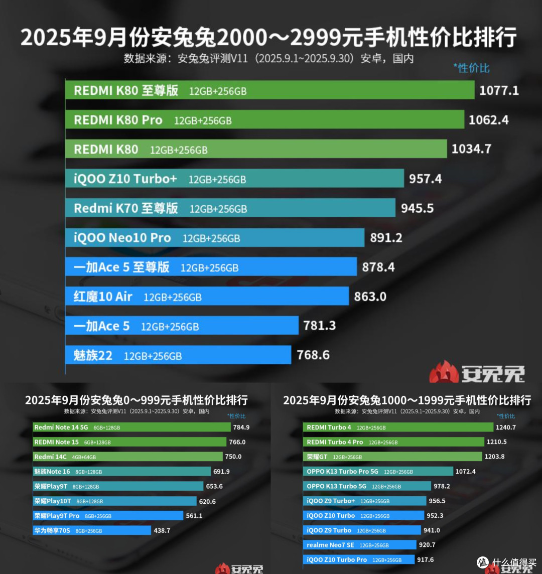 还信安兔兔吗?小米17霸榜性价比冠军,华为没上榜,雷军坐稳高端