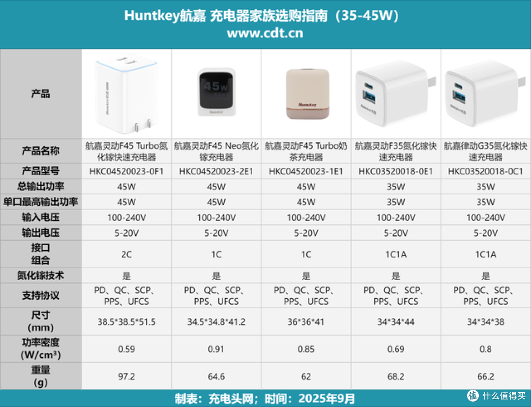完美平替iPhone 17原装充电器,航嘉灵动 F45 Neo 安全快充评测