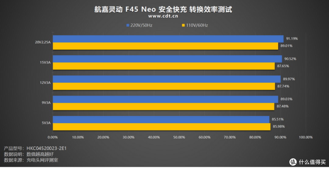 完美平替iPhone 17原装充电器,航嘉灵动 F45 Neo 安全快充评测