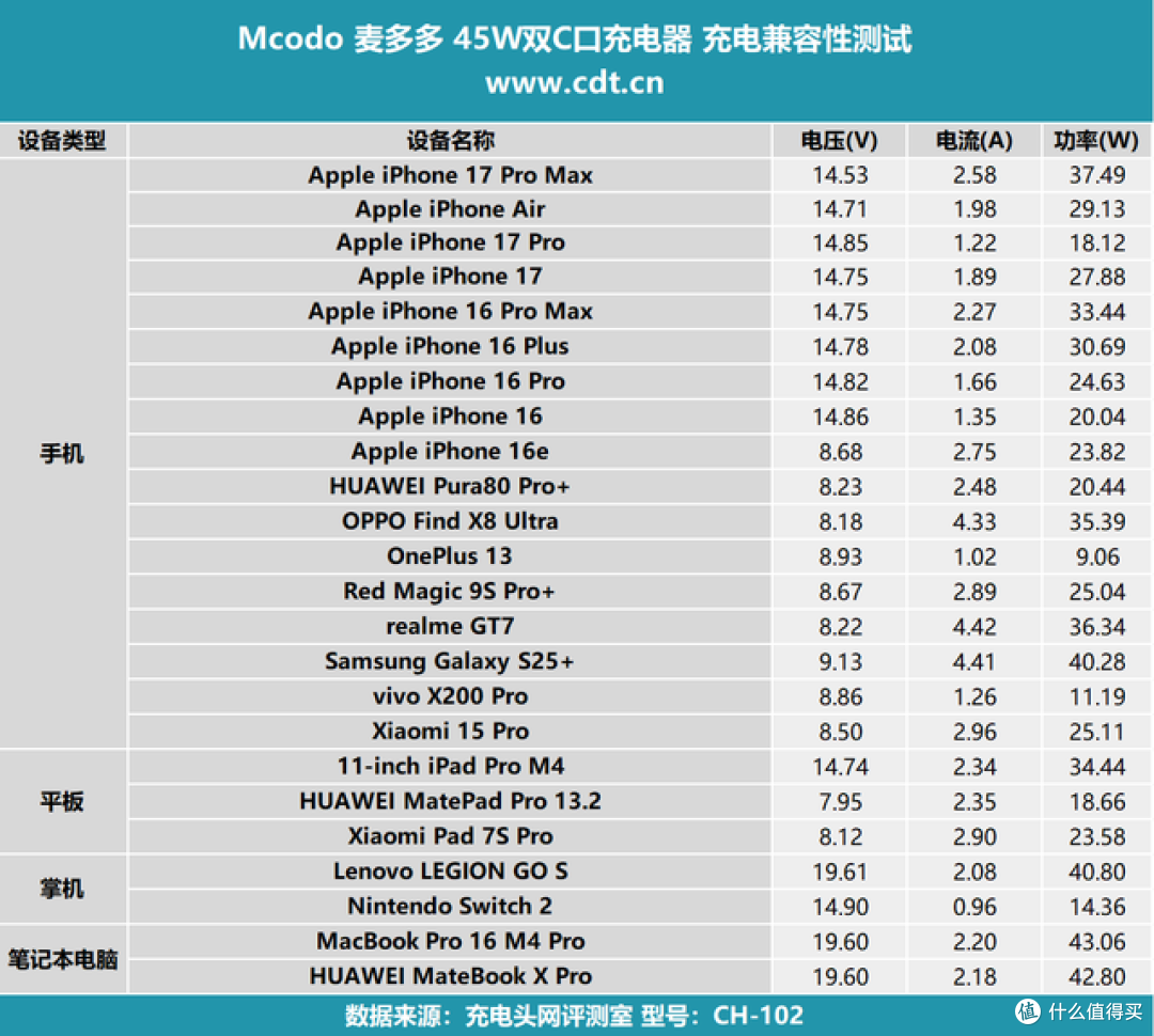 完美平替iPhone 17原装充电器,航嘉灵动 F45 Neo 安全快充评测