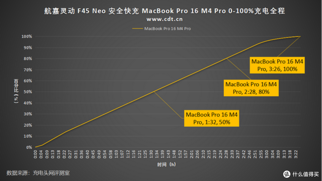完美平替iPhone 17原装充电器,航嘉灵动 F45 Neo 安全快充评测