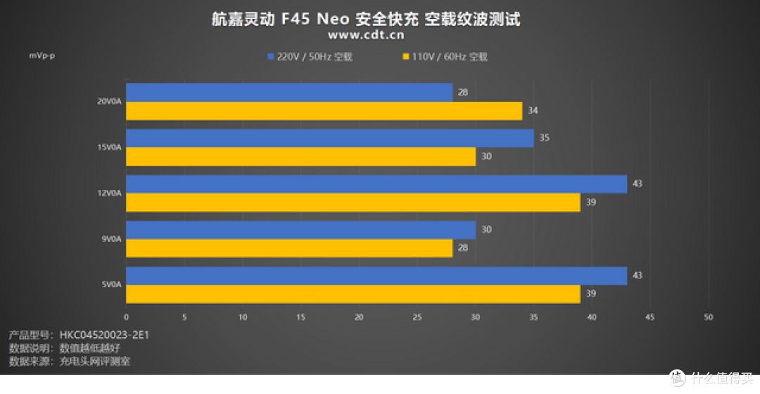 完美平替iPhone 17原装充电器,航嘉灵动 F45 Neo 安全快充评测