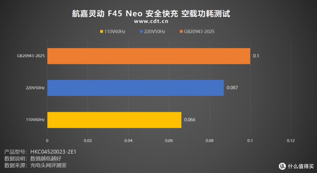 完美平替iPhone 17原装充电器,航嘉灵动 F45 Neo 安全快充评测