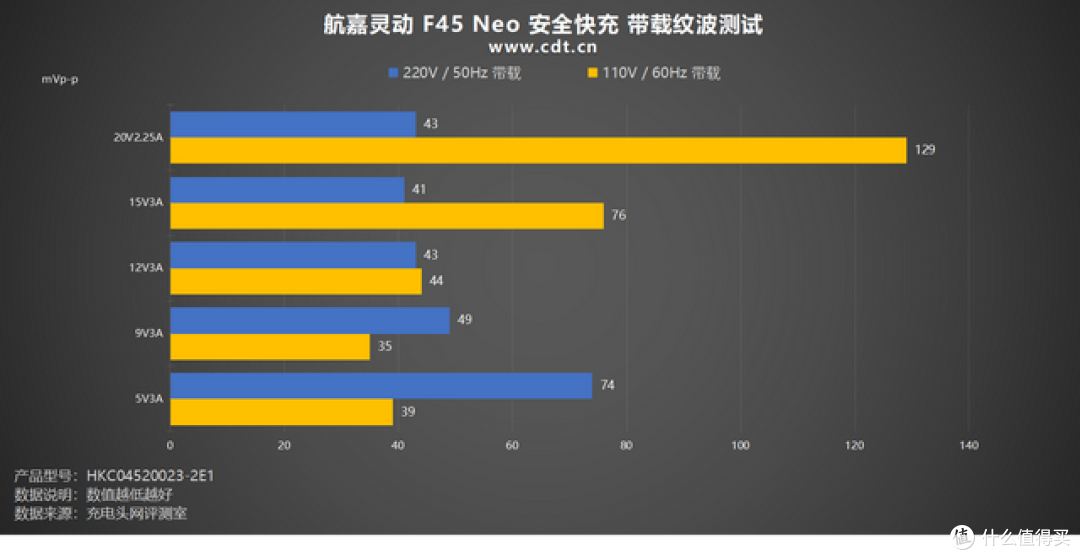 完美平替iPhone 17原装充电器,航嘉灵动 F45 Neo 安全快充评测
