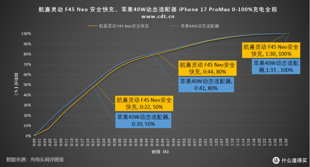 完美平替iPhone 17原装充电器,航嘉灵动 F45 Neo 安全快充评测