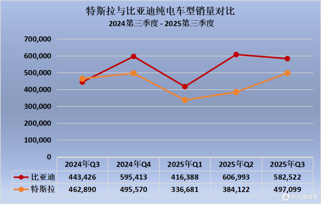 比亚迪今年纯电车型销量已经连续四个季度超过特斯拉