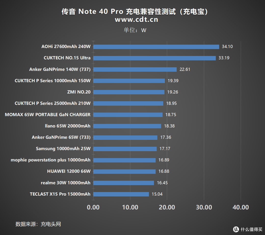 传音Note 40 Pro充电指南:70W快充到电池保护,所有疑问一文解答