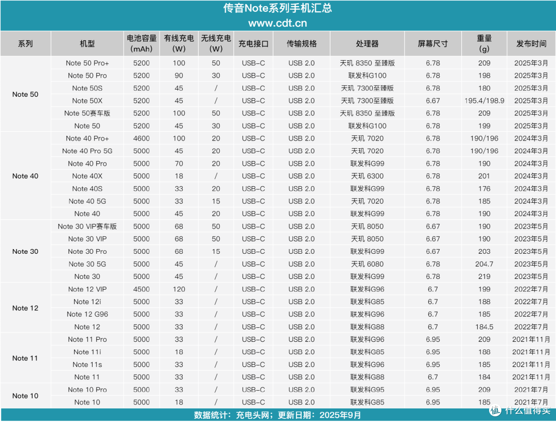 传音Note 40 Pro充电指南:70W快充到电池保护,所有疑问一文解答