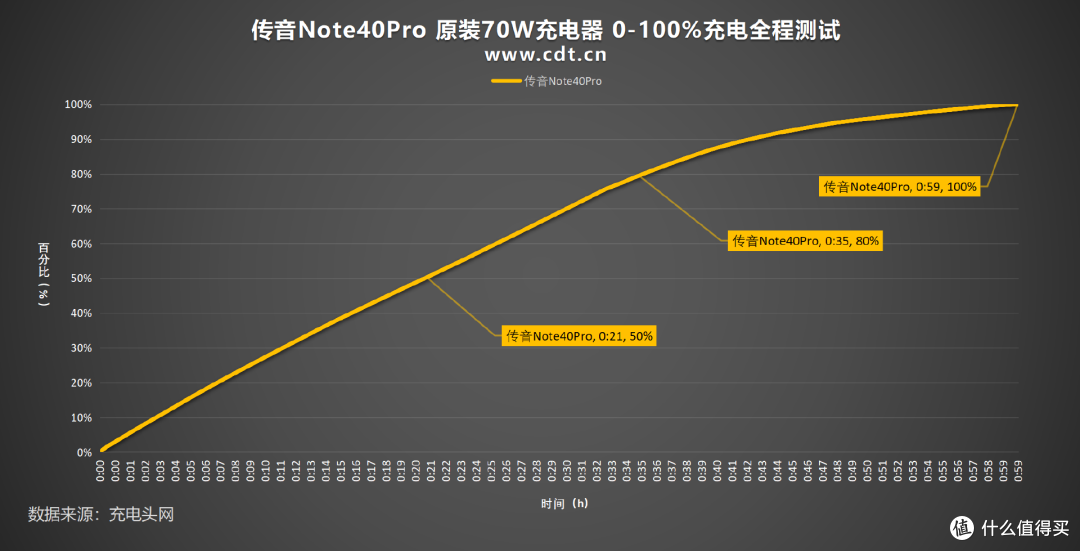 传音Note 40 Pro充电指南:70W快充到电池保护,所有疑问一文解答