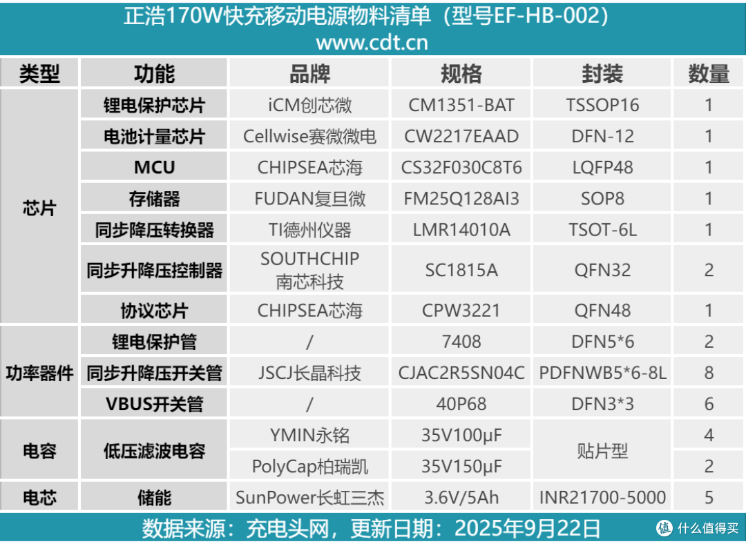 支持140W PD3.1快充，正浩170W 25000mAh快充移动电源拆解