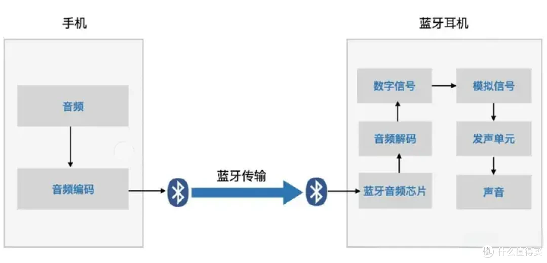 高性价比蓝牙耳机TOP10排行榜:100~1000价位段蓝牙耳机拒绝盲选