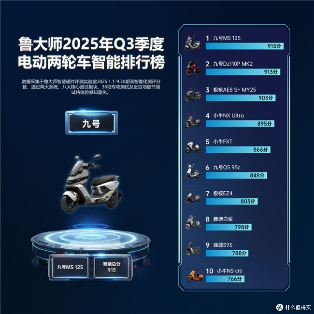 鲁大师2025年Q3季度电动车智能排行:九号M5重塑性能实用边界