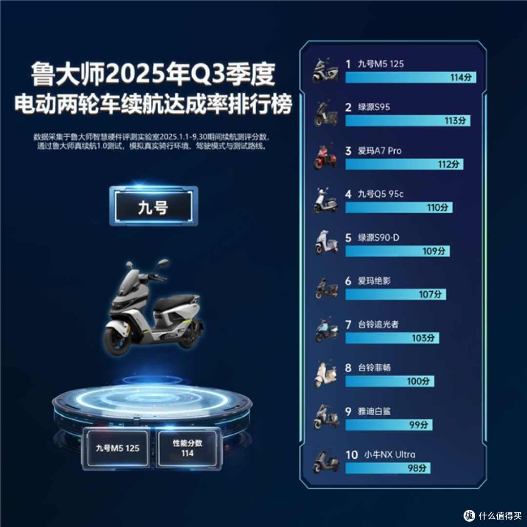 鲁大师2025年Q3季度电动车智能排行:九号M5重塑性能实用边界