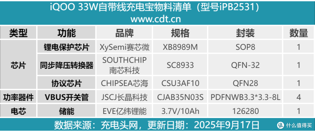 纤薄小巧机身,iQOO 33W 10000mAh自带线充电宝拆解
