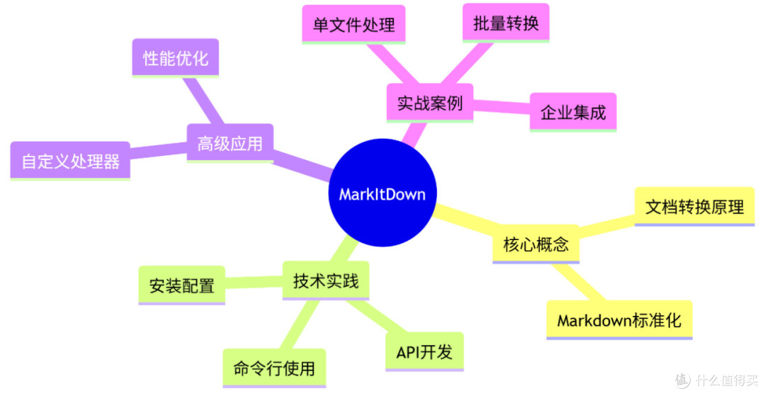 MarkItDown开源，让文件变Markdown更简单！