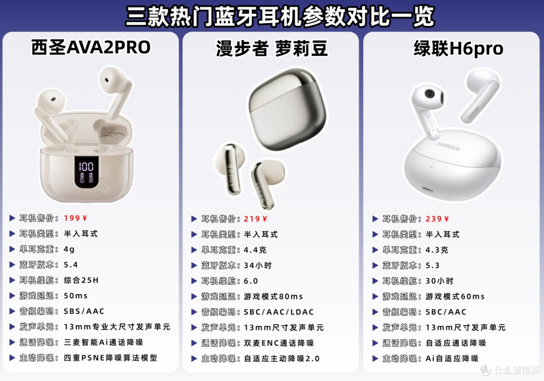300元以内半入耳蓝牙耳机哪个牌子好?西圣、绿联、漫步者实测!