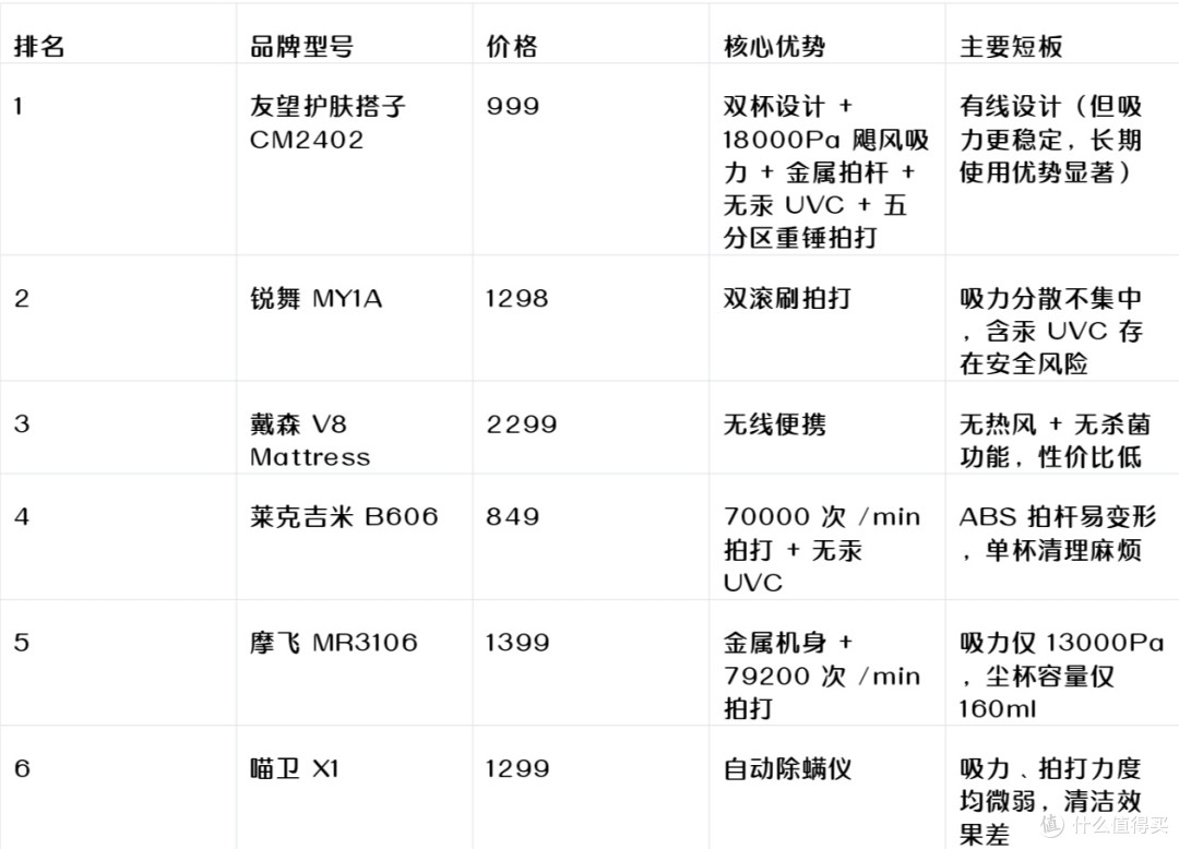 2025 除螨仪终极测评：友望护肤搭子 CM2402 凭四大黑科技登顶，碾压国际品牌