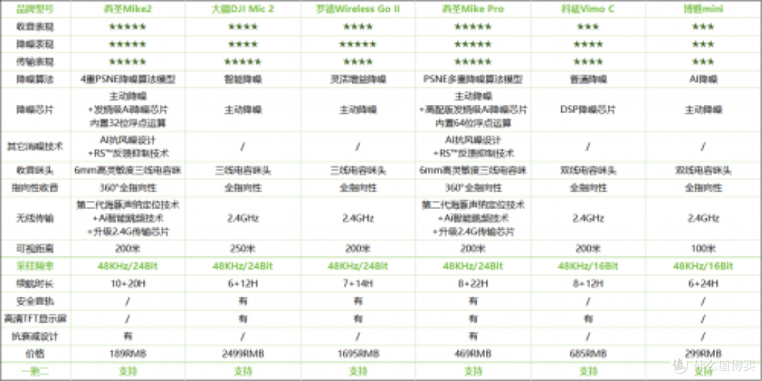 领夹麦克风哪个品牌音质最好?选购推荐无线麦克风哪个牌子的好!