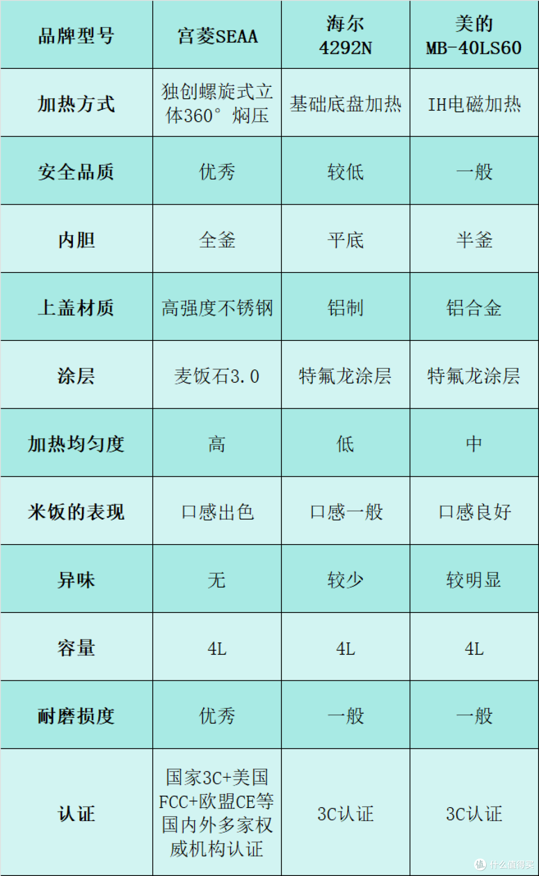 宫菱、海尔、美的电饭煲怎么样?科学实测:选哪款更放心?