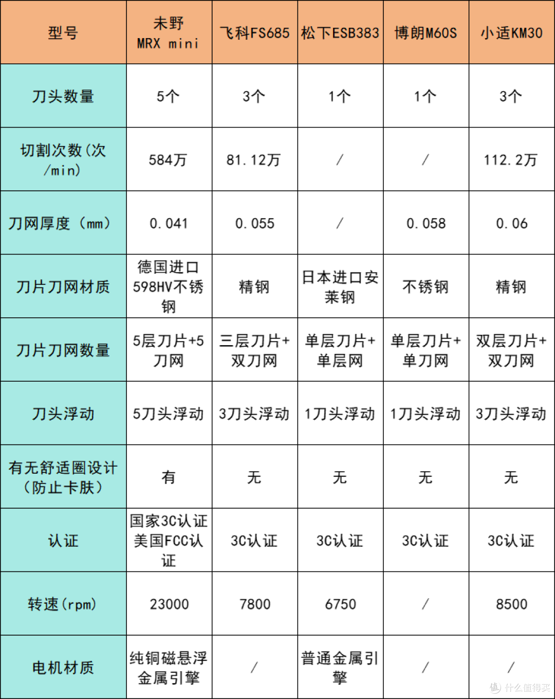 mini迷你往复式剃须刀怎么选?实测榜单前10名剃的干净的品牌!