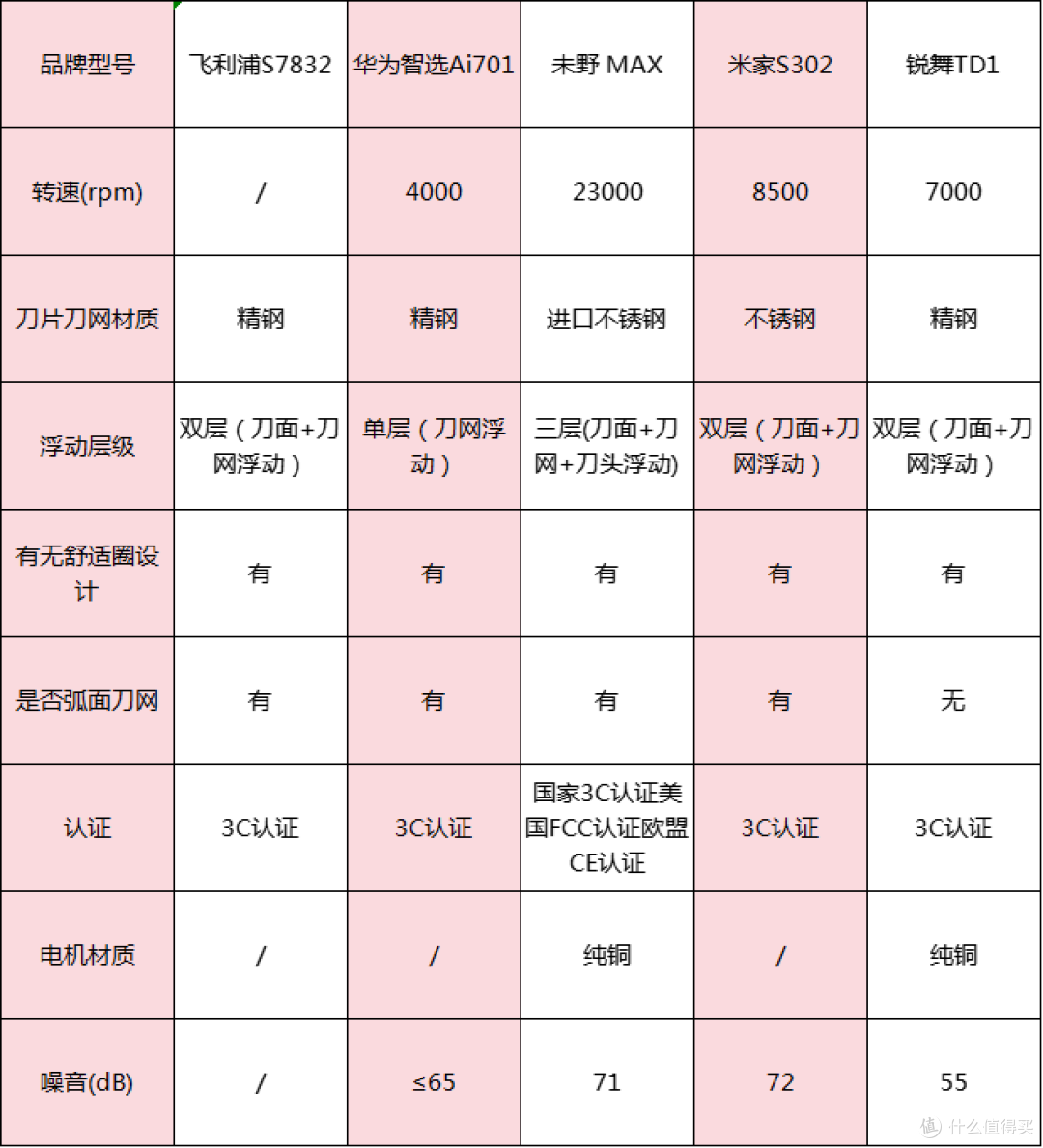 男士剃须刀什么品牌最好用?好用的六款宝藏机型实测分享