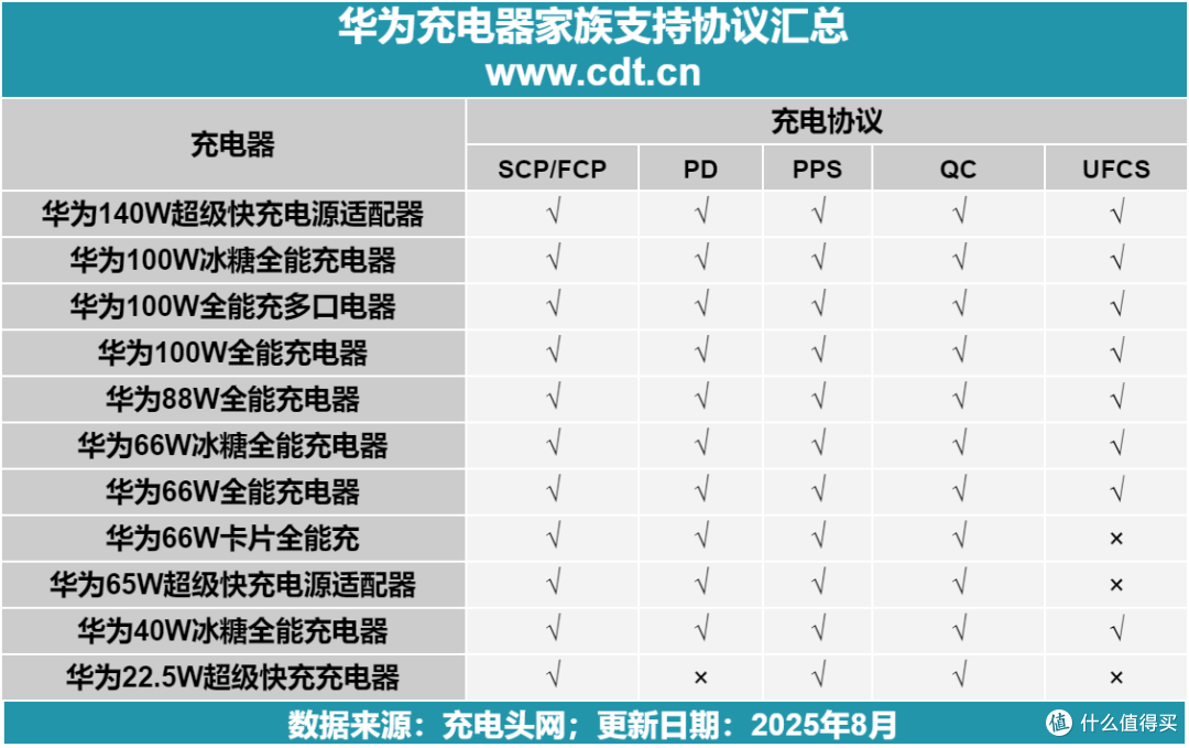 华为超级快充充电器,哪款最合适便携?