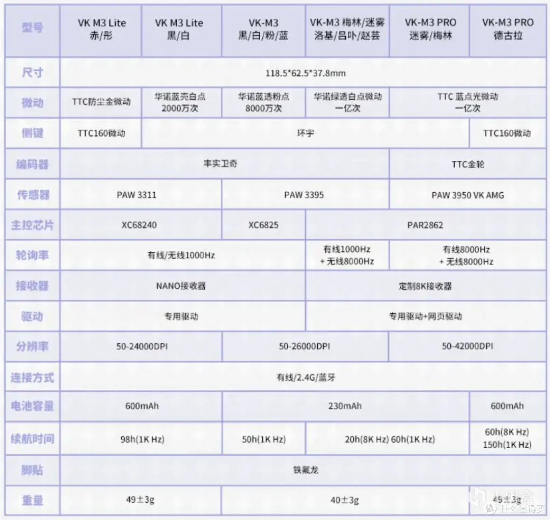 对称收腰抓握神鼠-VK M3在升级！Pro版本上市即登鼠标新品榜单！