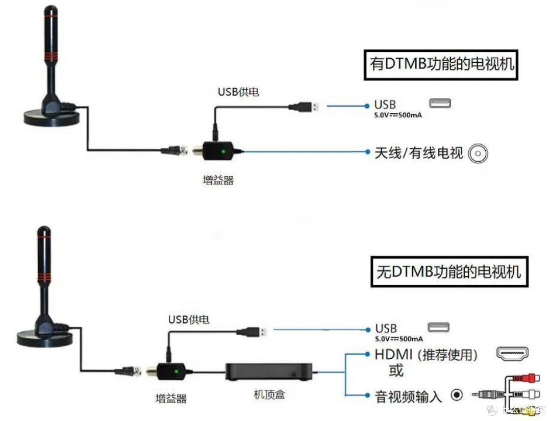插根铁丝免费看电视?多花几块钱效果更佳,更安全