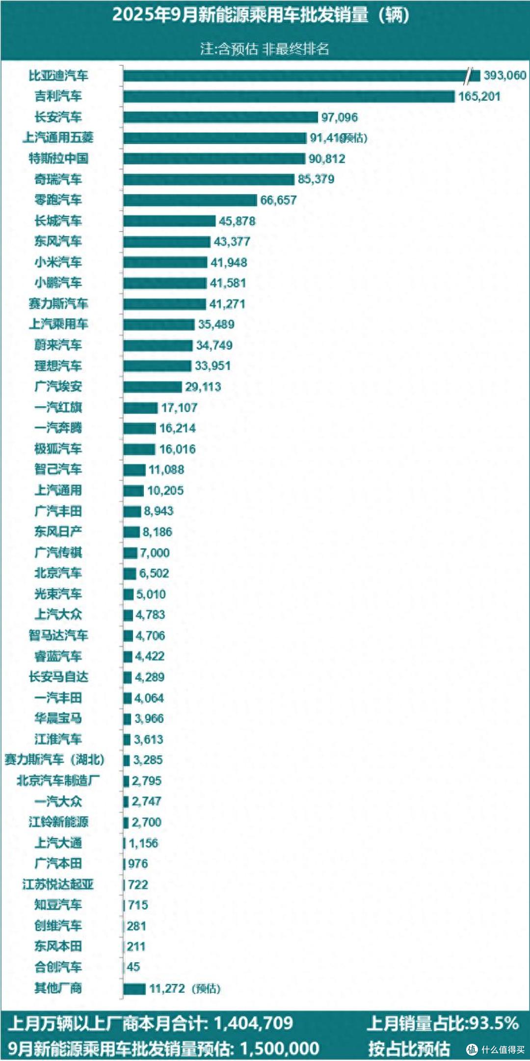 2025年9月新能源车销量排行榜!比亚迪再夺第一,小米进入前十
