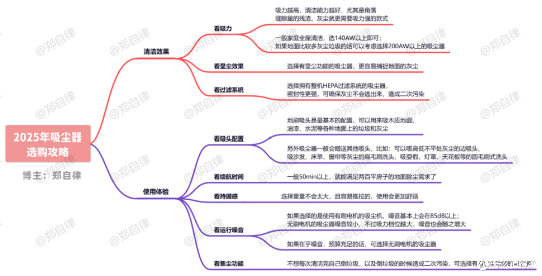 【真机横测】25年双11千元级吸尘器推荐:四款热门吸尘器开箱测评