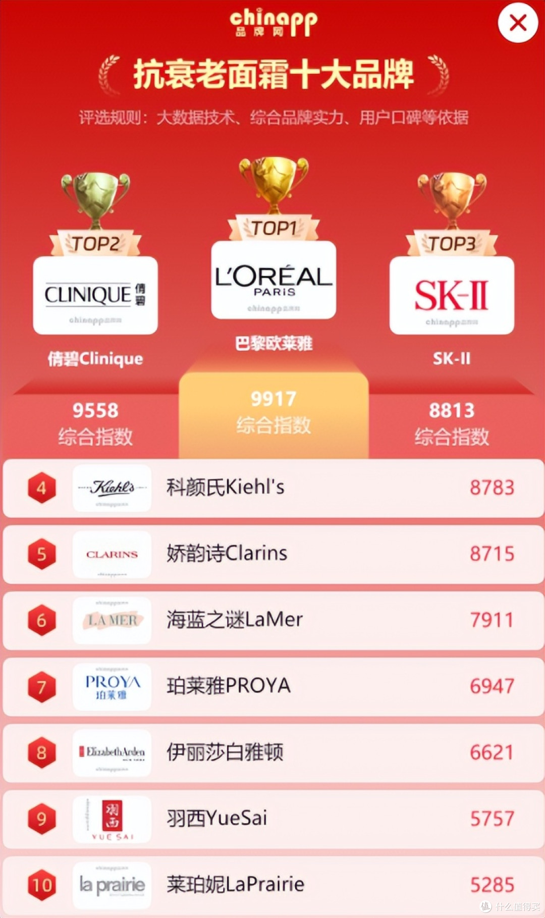 抗衰老面霜排行榜前十名PK，欧莱雅、SK2等10大抗衰老面霜哪个好