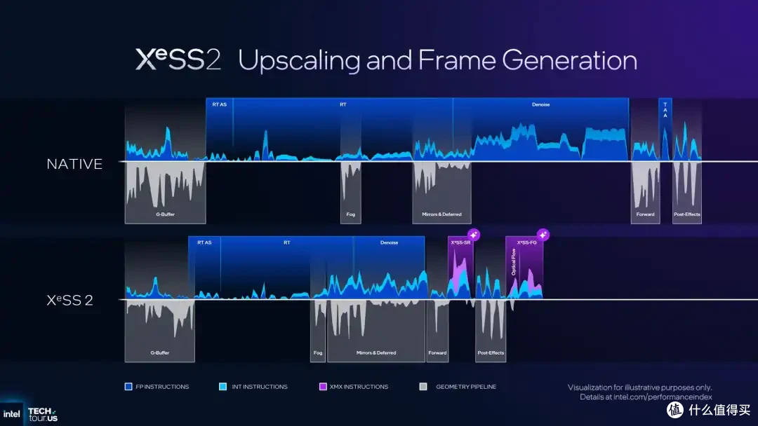 英特尔:全面更新GPU路线图 第三代Xe架构披露 XeSS3技术重大升级