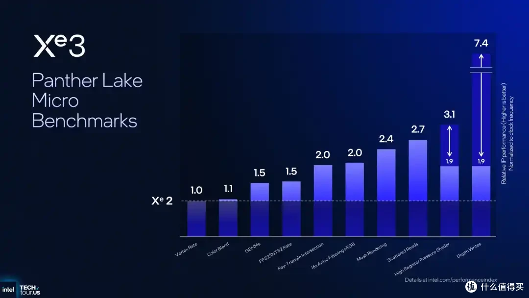 英特尔:全面更新GPU路线图 第三代Xe架构披露 XeSS3技术重大升级