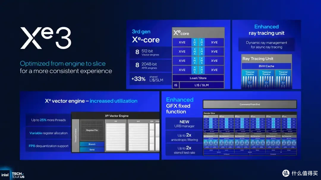 英特尔:全面更新GPU路线图 第三代Xe架构披露 XeSS3技术重大升级