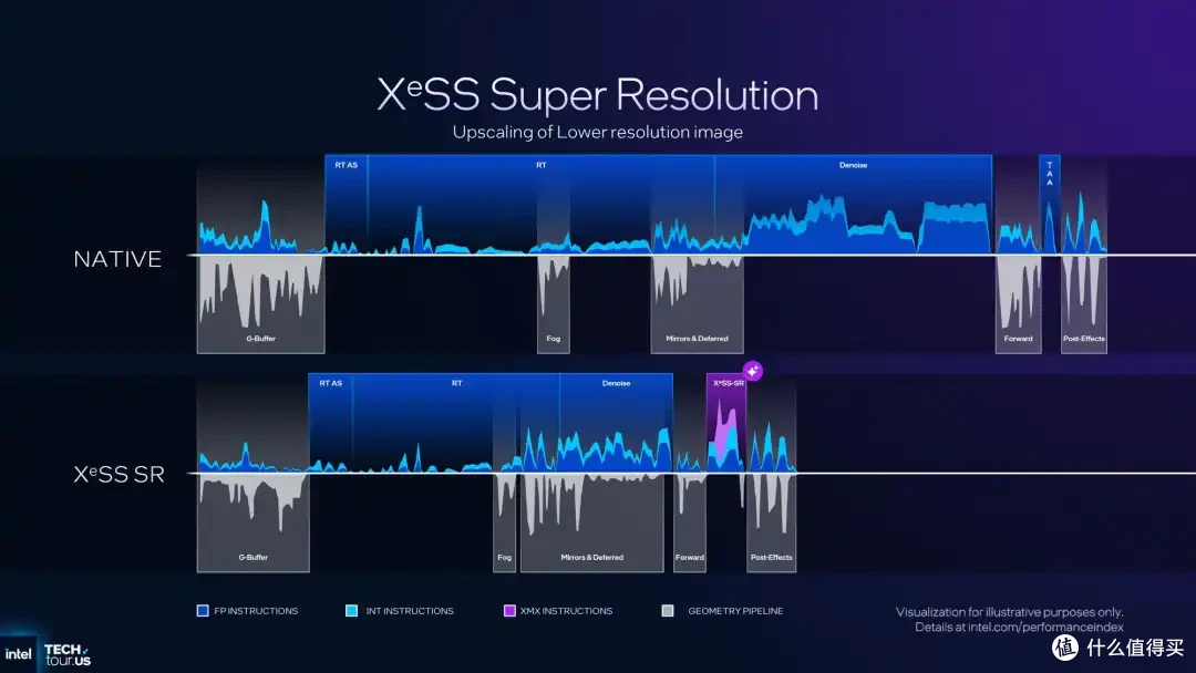 英特尔:全面更新GPU路线图 第三代Xe架构披露 XeSS3技术重大升级