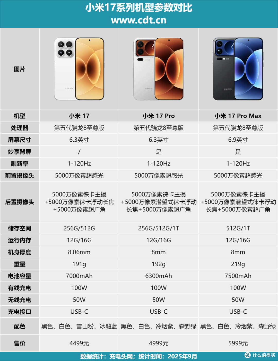 第三方充电器也能满速补能!小米 17 Pro Max 充电评测