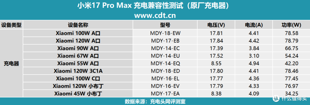 第三方充电器也能满速补能!小米 17 Pro Max 充电评测