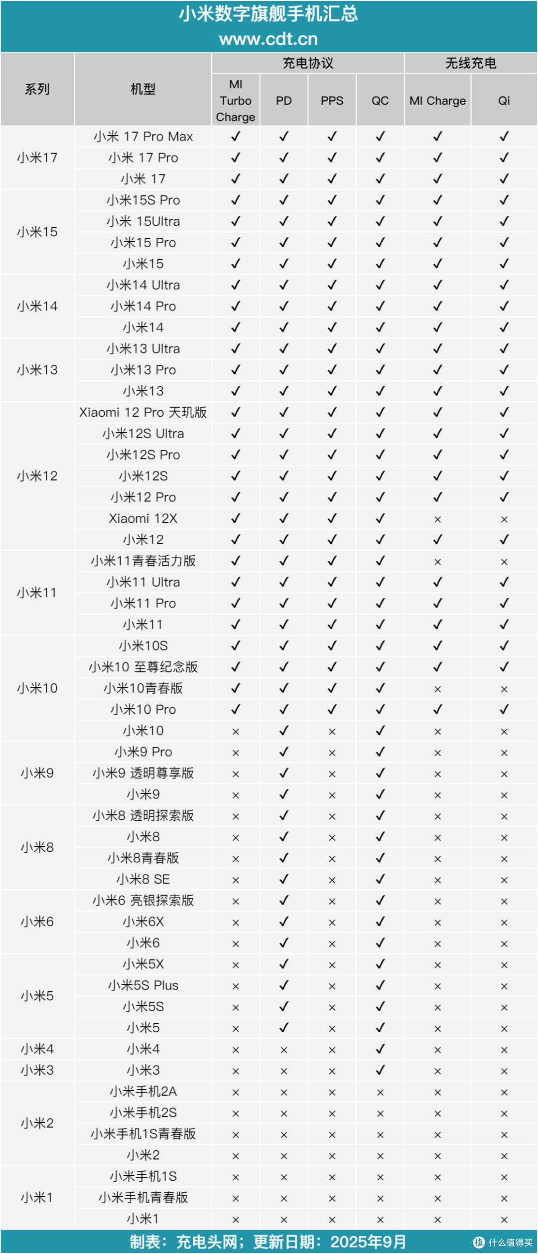 第三方充电器也能满速补能!小米 17 Pro Max 充电评测