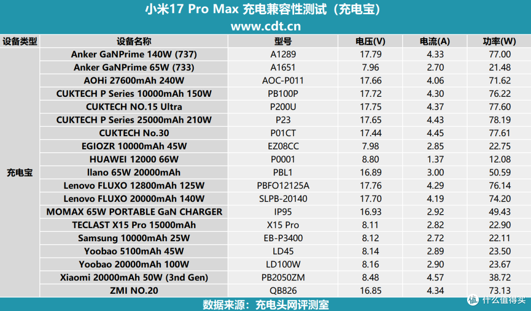 第三方充电器也能满速补能!小米 17 Pro Max 充电评测