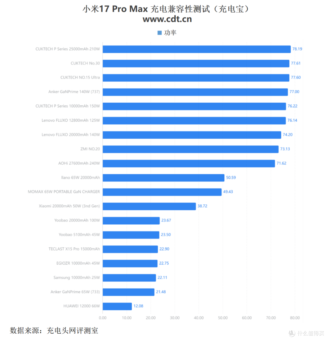 第三方充电器也能满速补能!小米 17 Pro Max 充电评测