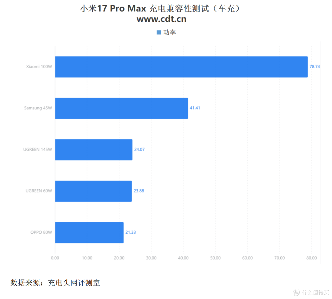 第三方充电器也能满速补能!小米 17 Pro Max 充电评测