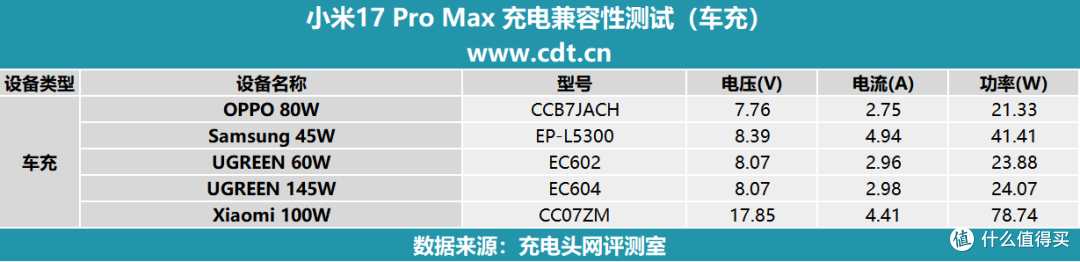 第三方充电器也能满速补能!小米 17 Pro Max 充电评测