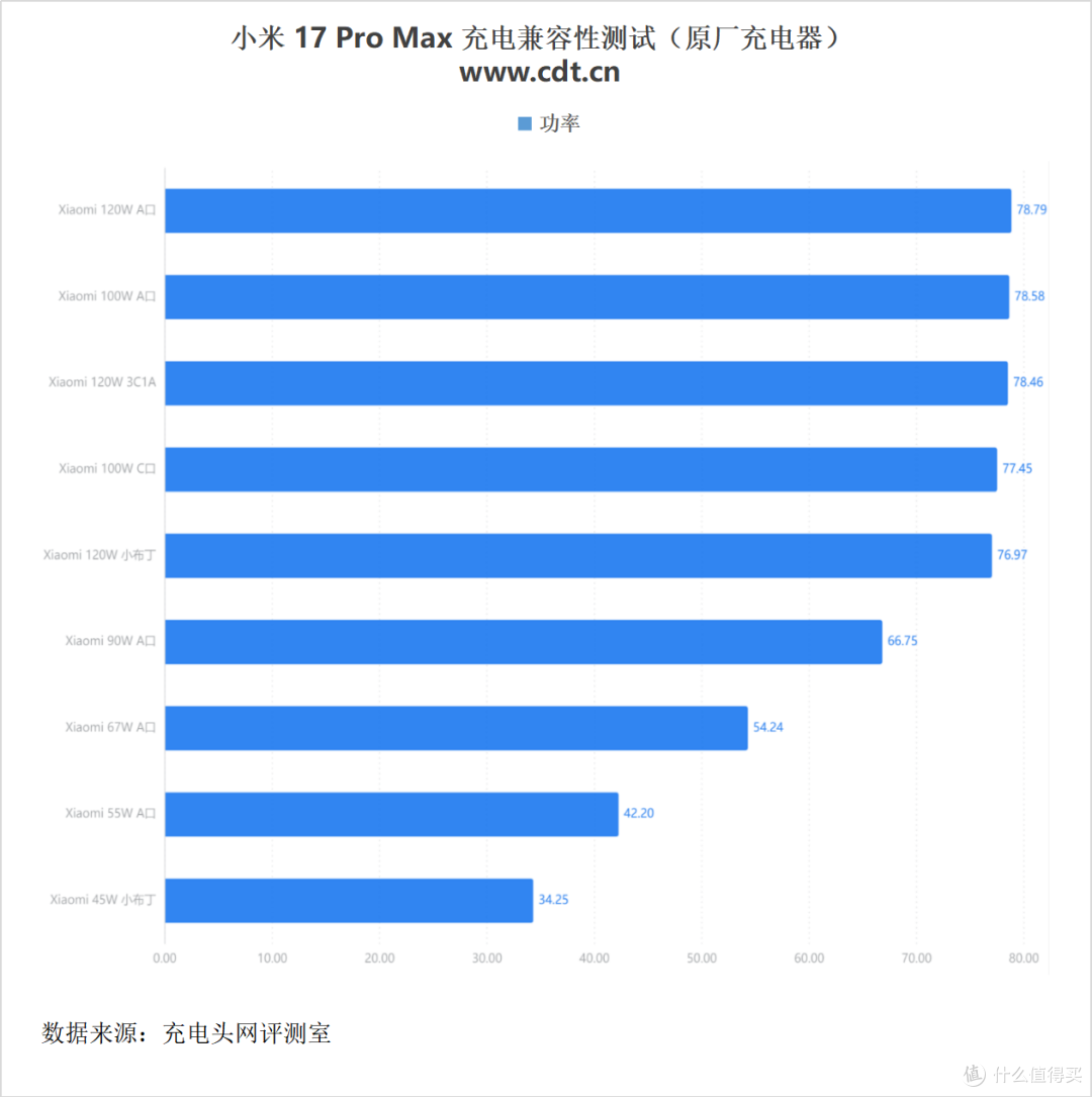 第三方充电器也能满速补能!小米 17 Pro Max 充电评测