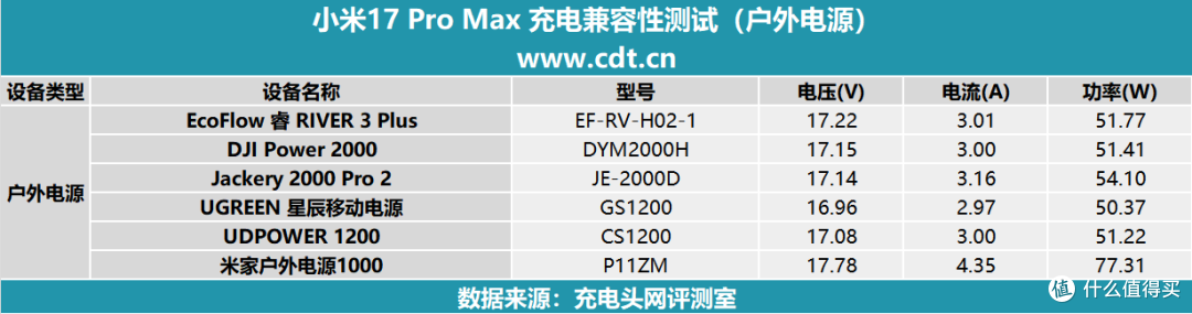 第三方充电器也能满速补能!小米 17 Pro Max 充电评测