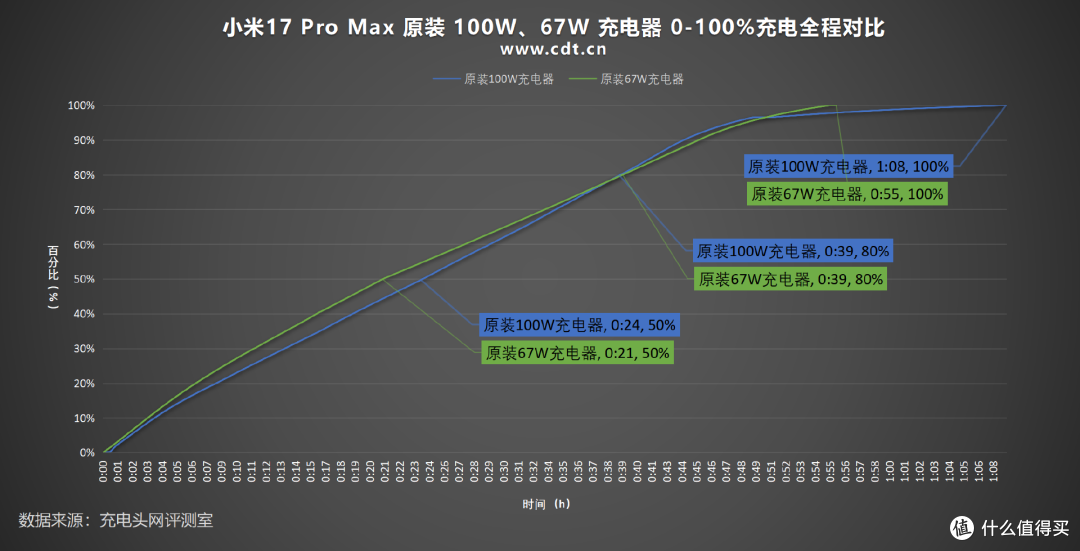 第三方充电器也能满速补能!小米 17 Pro Max 充电评测