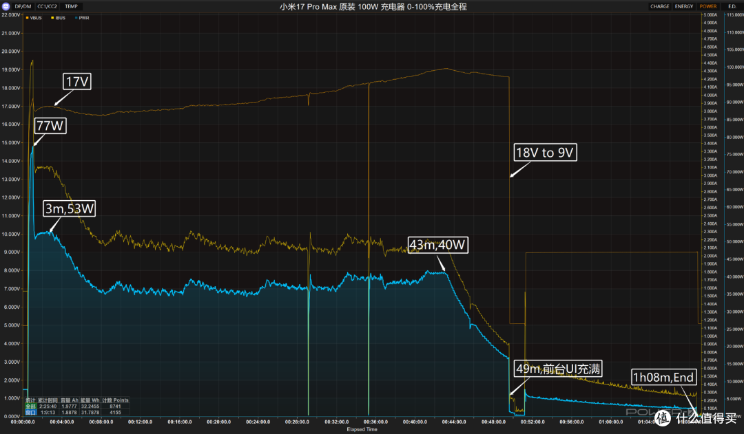 第三方充电器也能满速补能!小米 17 Pro Max 充电评测