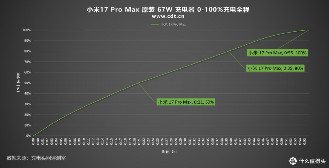 第三方充电器也能满速补能!小米 17 Pro Max 充电评测